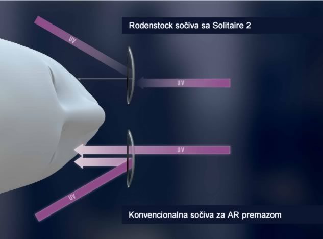 Rodenstock Solitaire UV zaštita, Optika Lukić